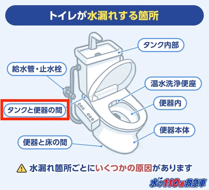 タンクと便器の間